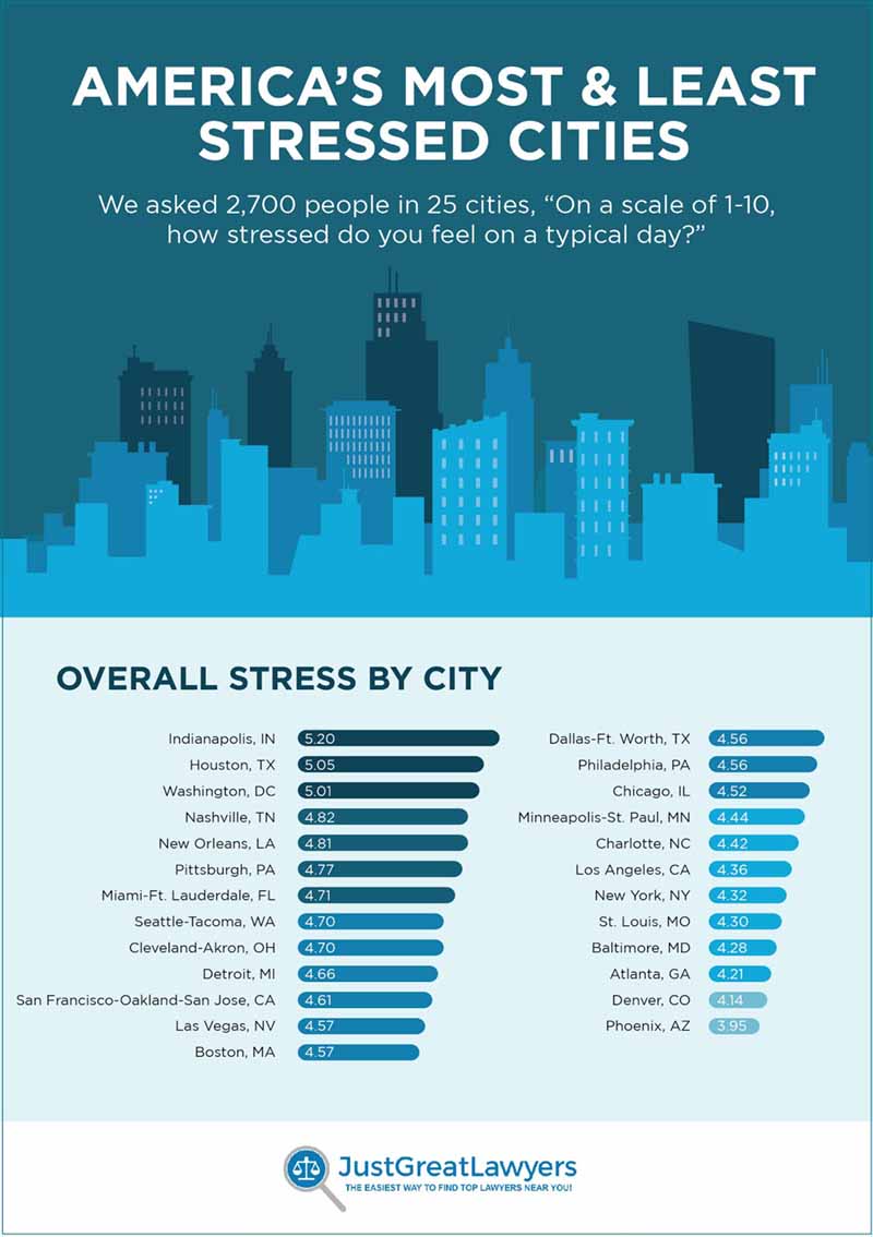 the most stressed out cities